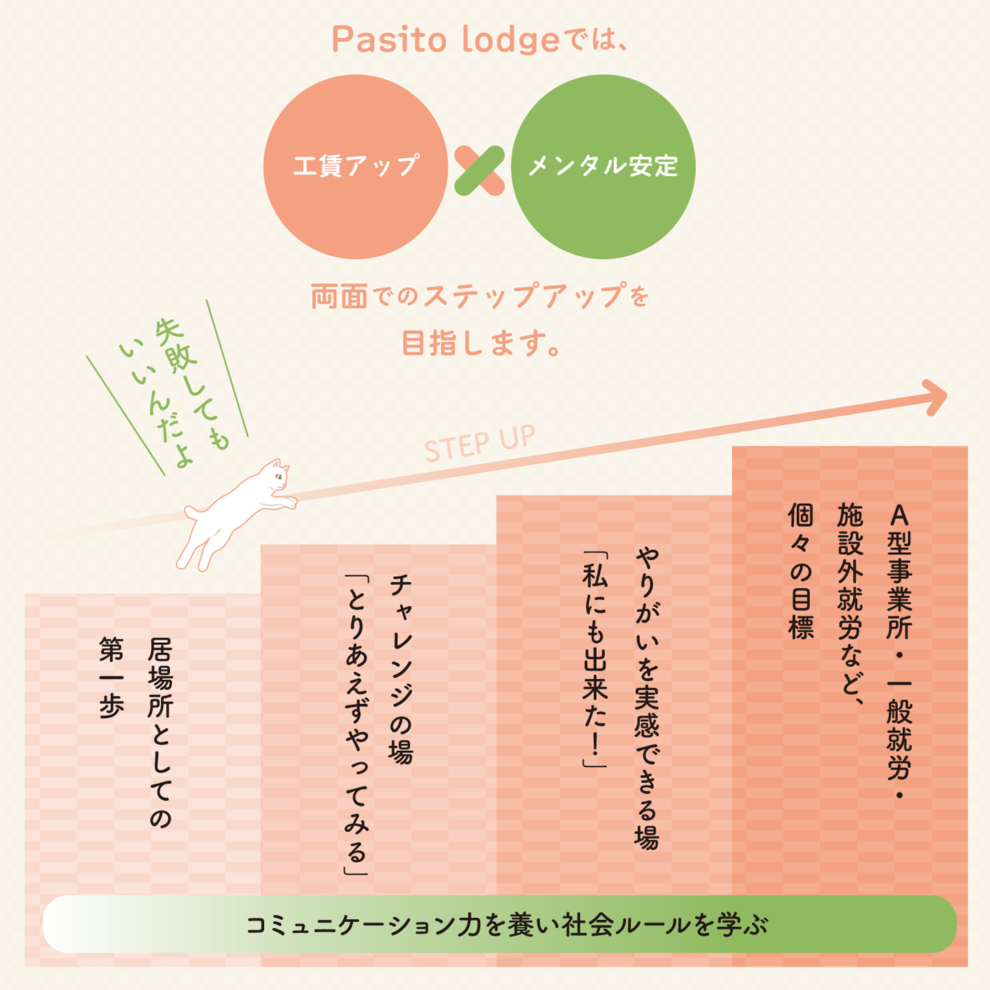 就労継続支援B型パシートロッジの特徴